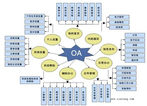 西安OA办公系统应用及管理现状调查_西安软件公司